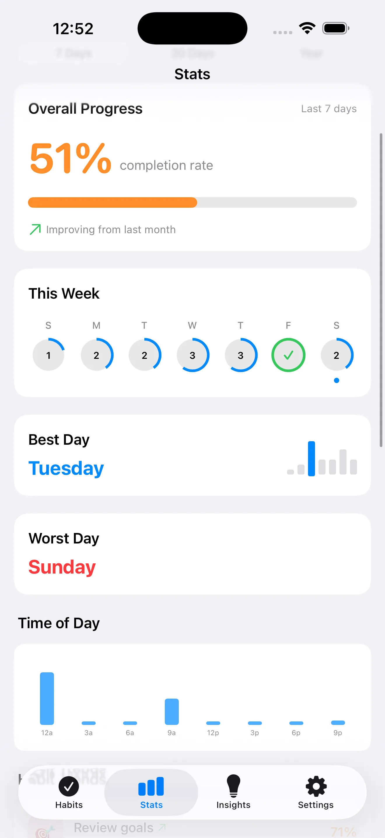 Stats screen showing completion rate, weekly progress rings, best and worst days